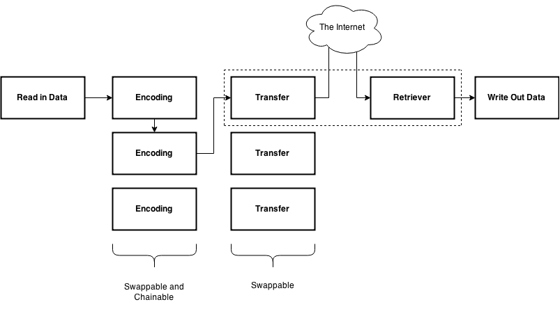 diagram of sneaky-creeper's functionality, showing the ability to link encoder modules and channel modules together to obfuscate then transport data across the internet
