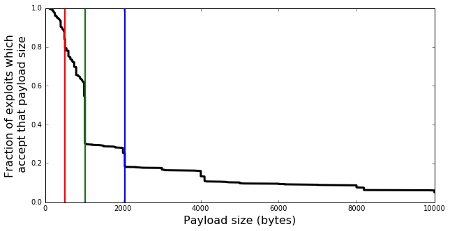 Distribution of space available to hold payloads in Metasploit exploits