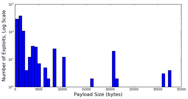 Histogram of Exploit Payload Space