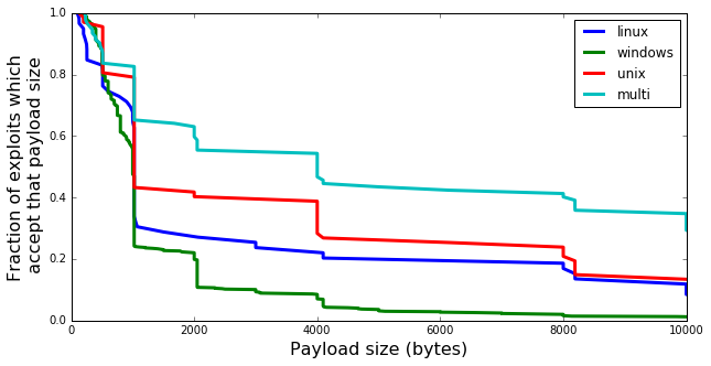 Distribution of Payload Sizes by Platform